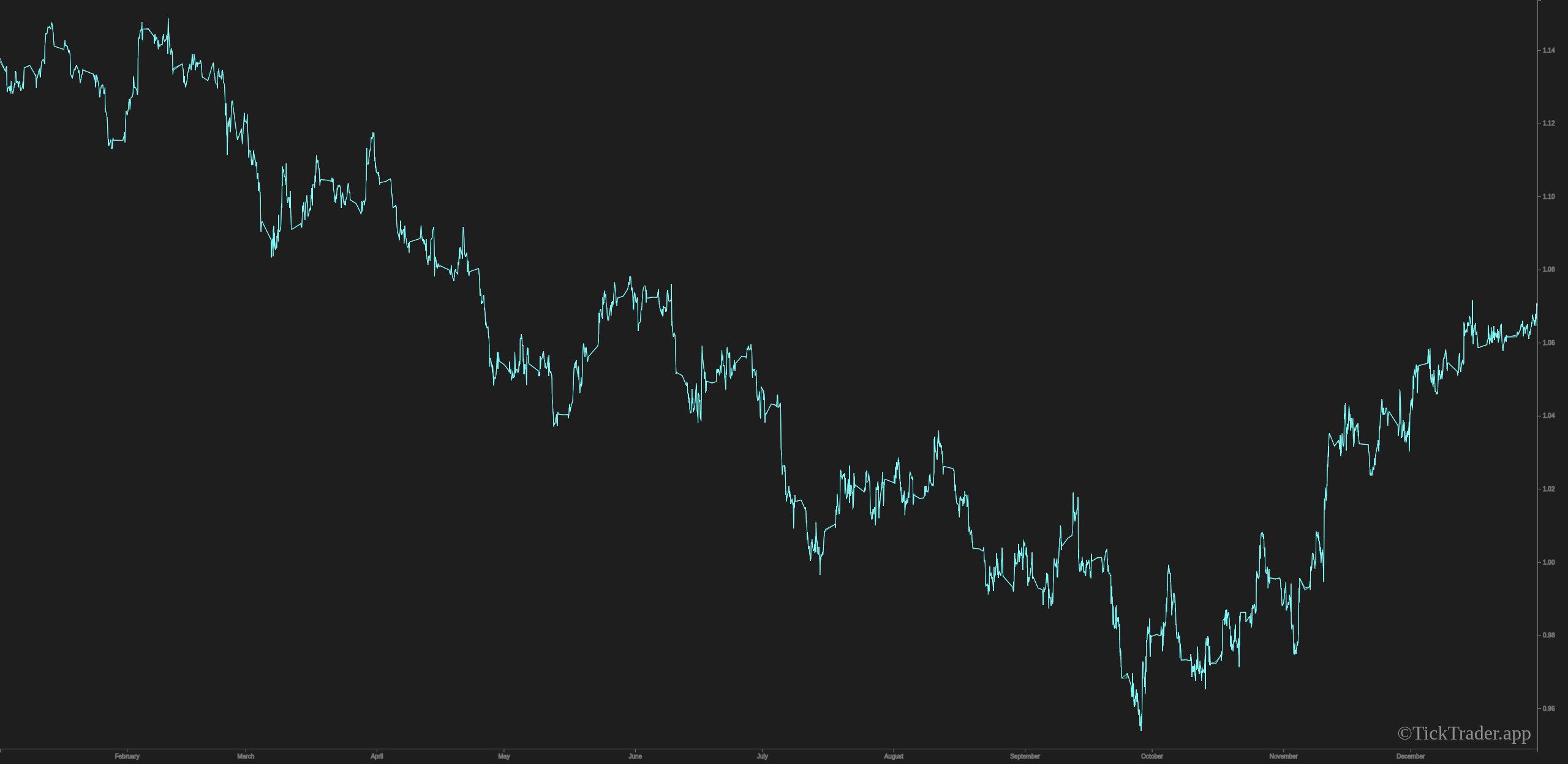 EUR/USD full year 2022