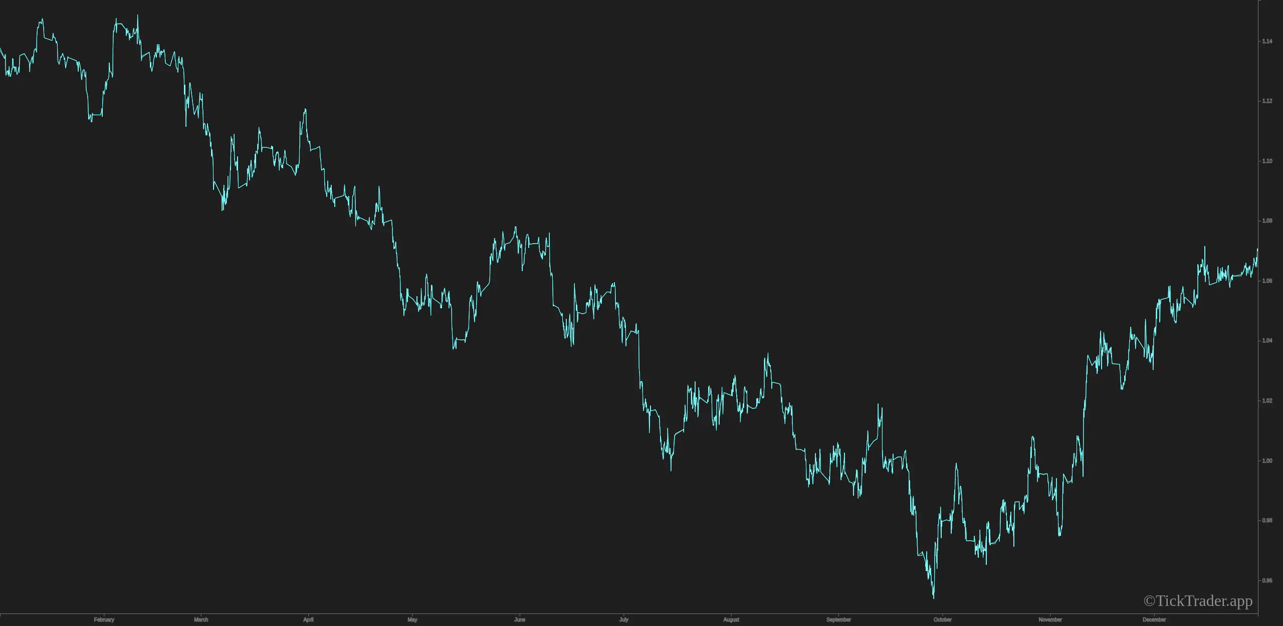 EUR/USD full year 2022