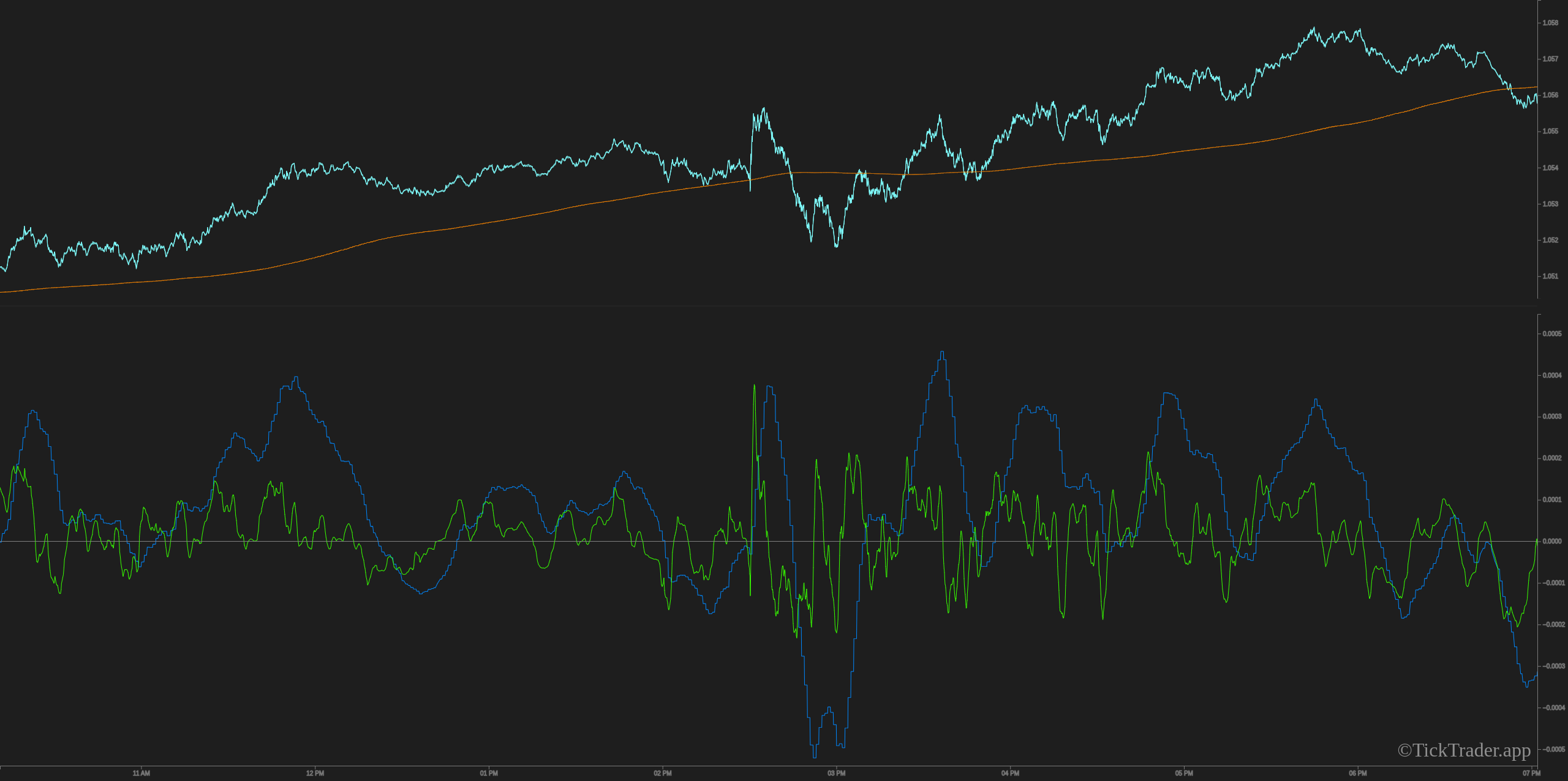 EUR/USD with Moving Average and Oscillators