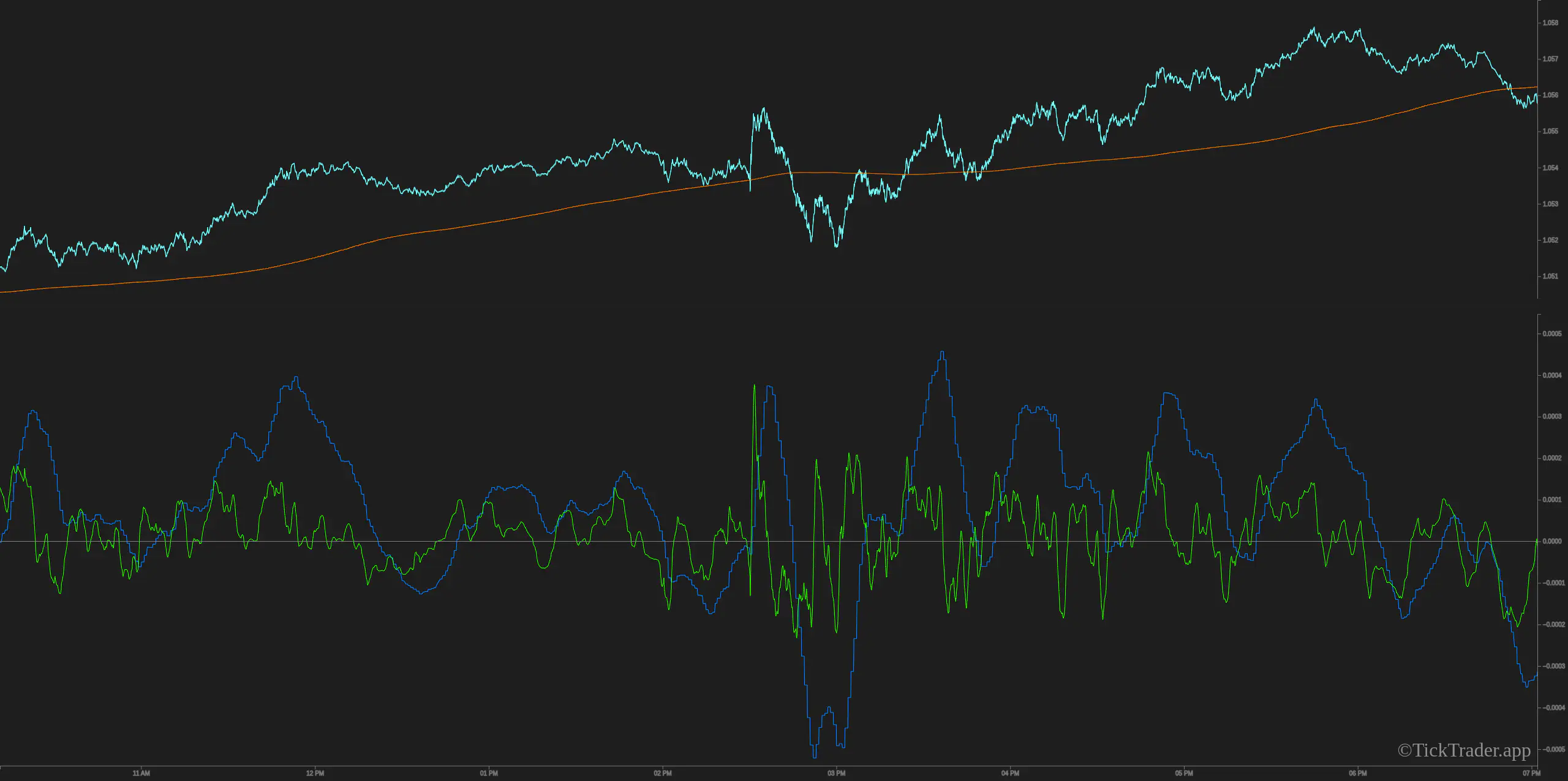 EUR/USD with Moving Average and Oscillators