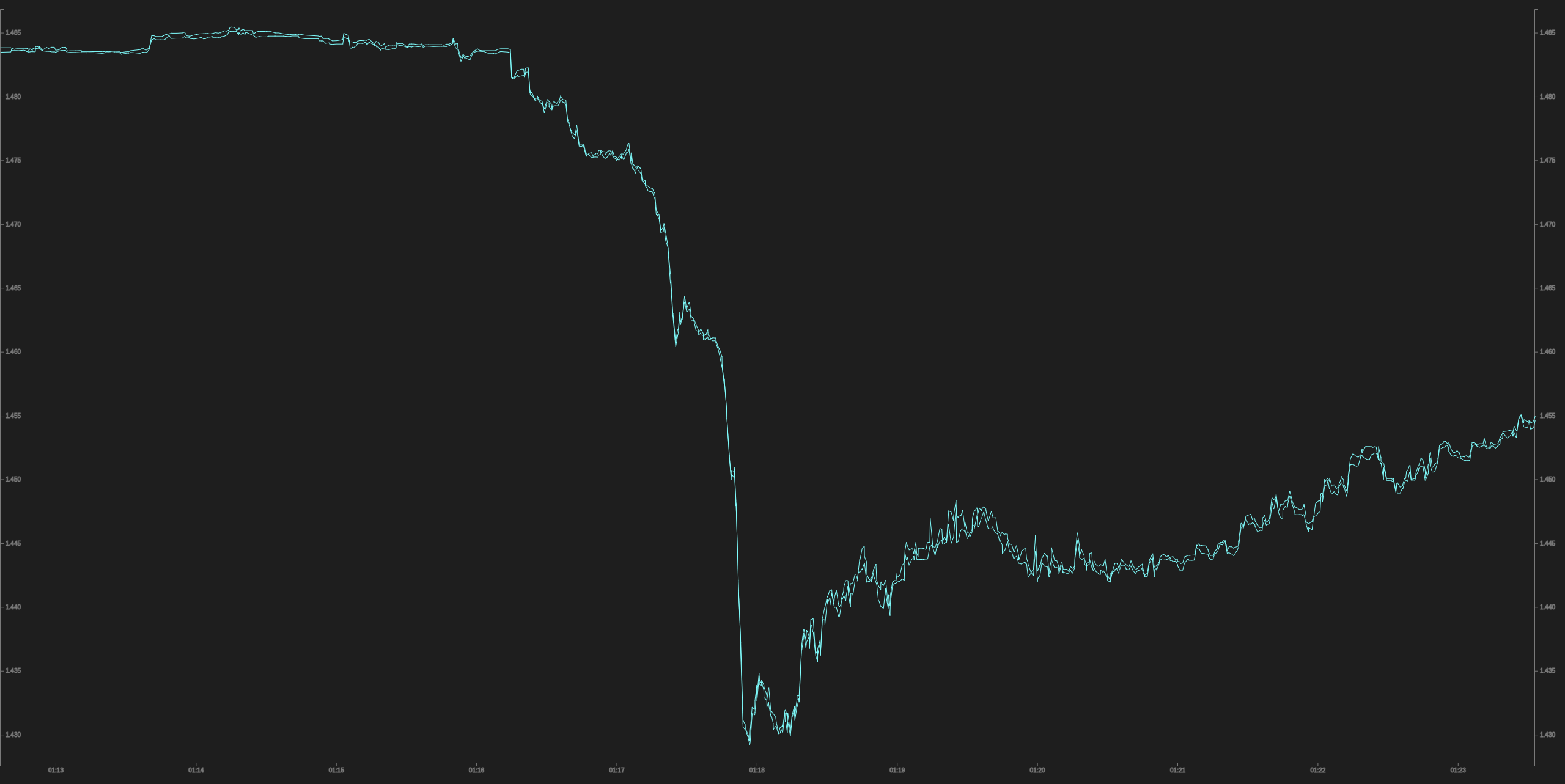 Brexit first drop ~10 minutes