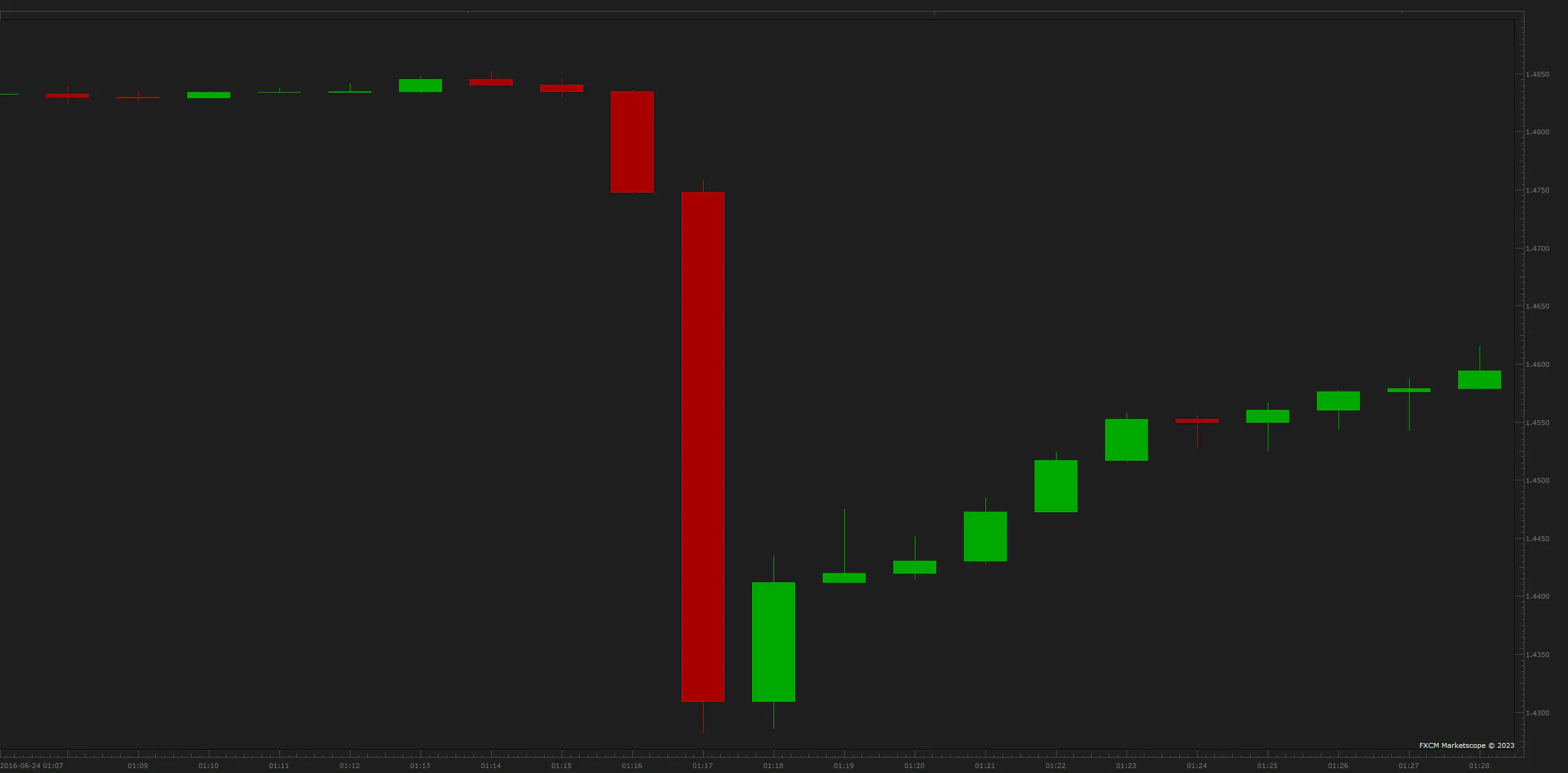 Brexit first drop ~10 minutes in candles