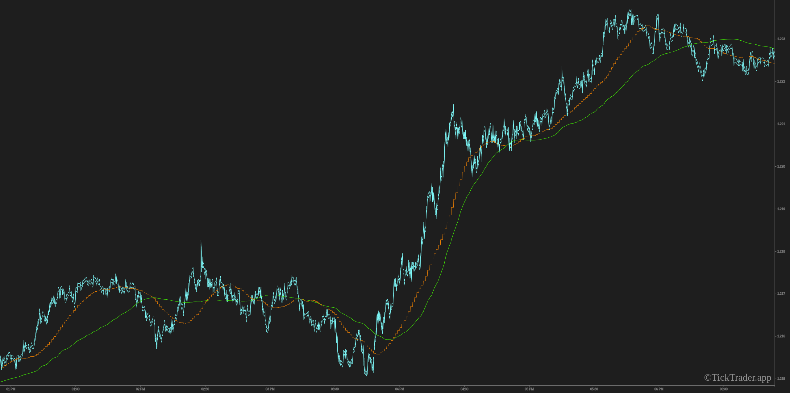 Moving Average Tick based vs Minute based