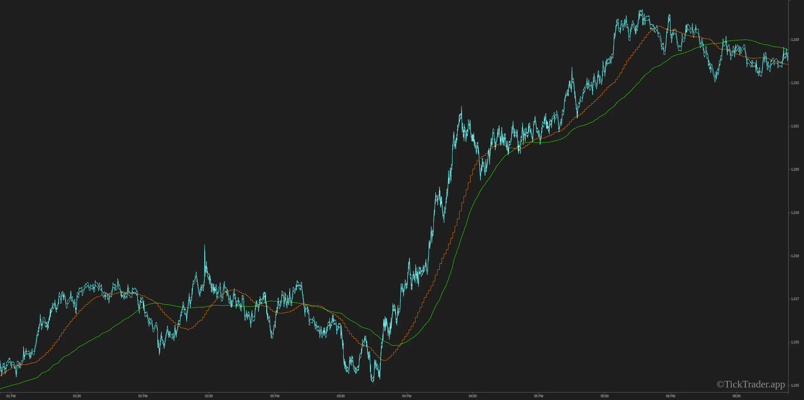 Moving Average Tick based vs Minute based